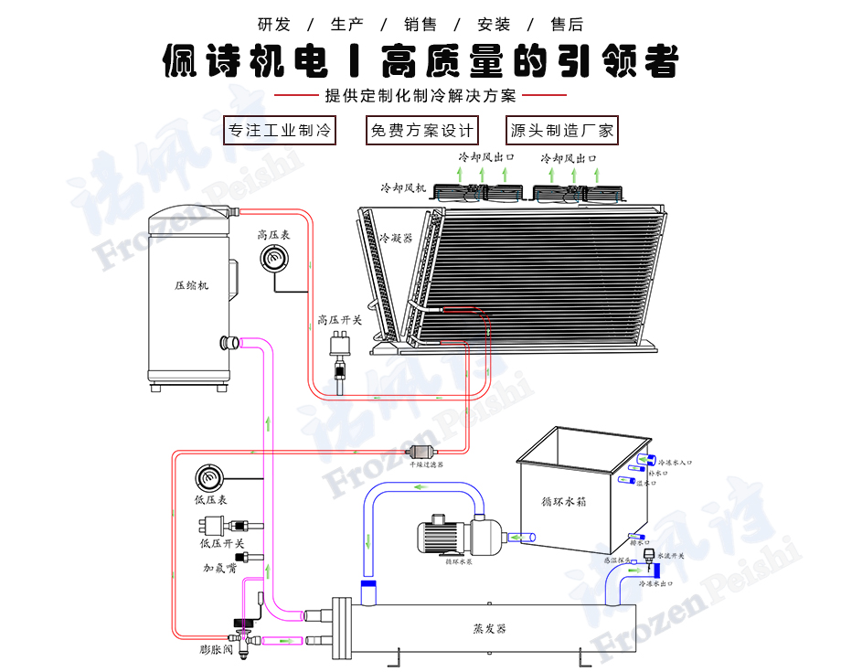 風冷箱式冷水機組工作原理圖