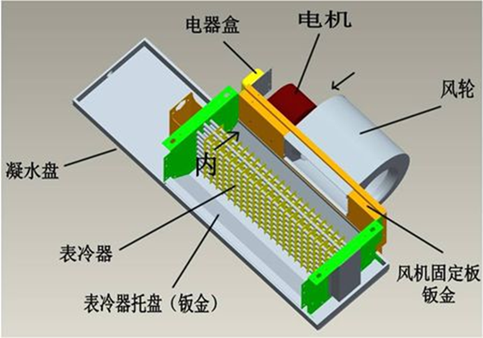 制冷設備下的風機盤管