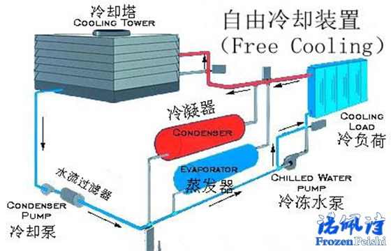 凍水需求量的變化對冷水機組的使用有哪些影響呢？