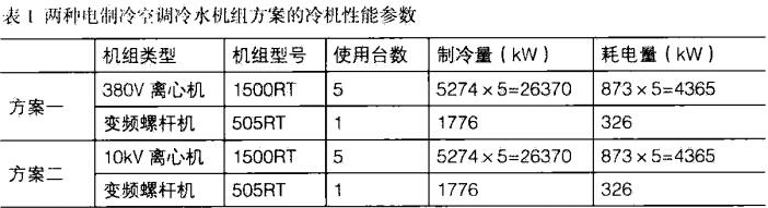 淺析醫院電制冷冷水機組選型及供電方式