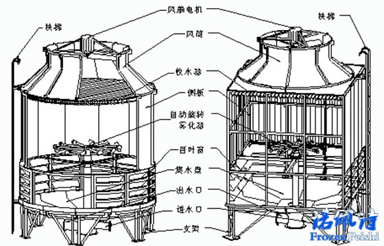 【冷水機百科】冷卻塔的工作原理